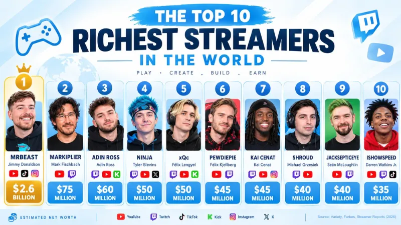The Top 10 Richest Streamers in the World